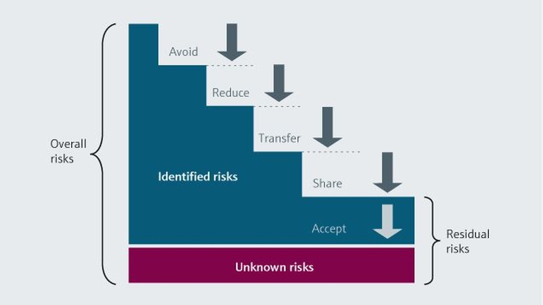 Riskienhallinta on jatkuva prosessi, jolla tunnistetaan mahdolliset vaaranpaikat