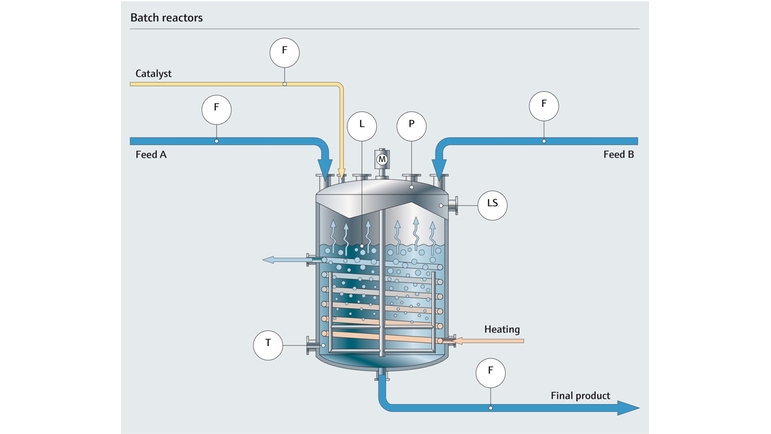 kemianteollisuuden panosreaktorin prosessikartta