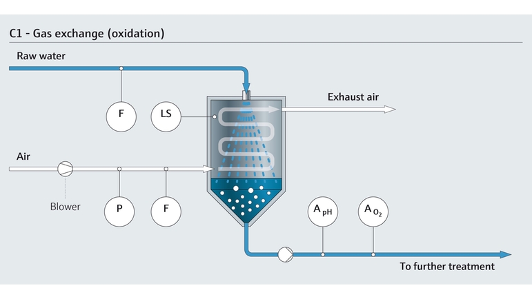 Kaasunvaihto (hapetus) juomaveden käsittelyssä