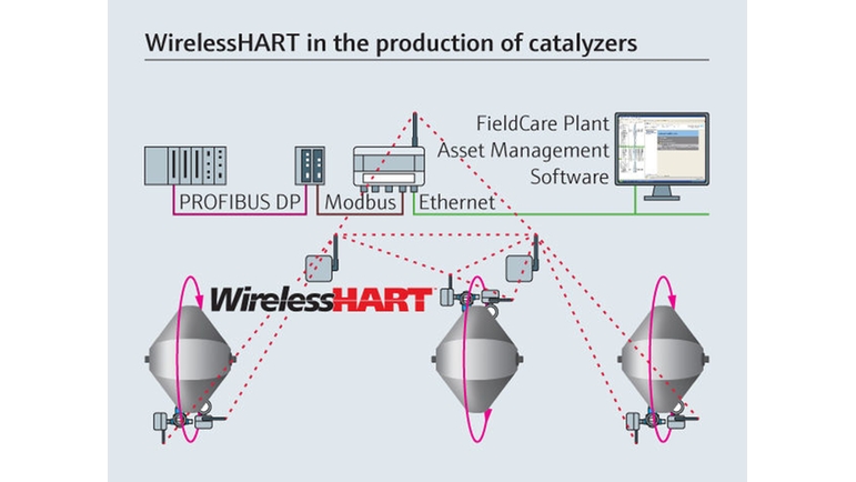 WirelessHART katalysaattoreiden tuotannossa.