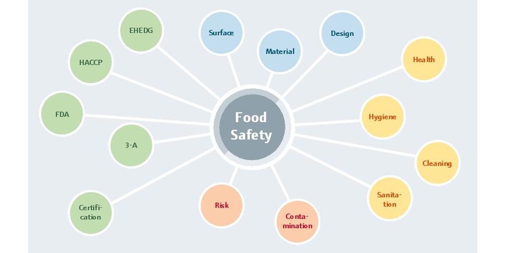 Globaalit vaatimukset elintarviketurvallisuudelle