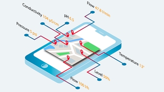 Digitaalinen tietojen monitorointipalvelu Netilion Value perustuu IIoT:hen
