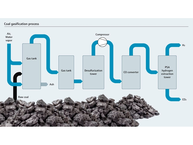Coal gasification process flow diagram