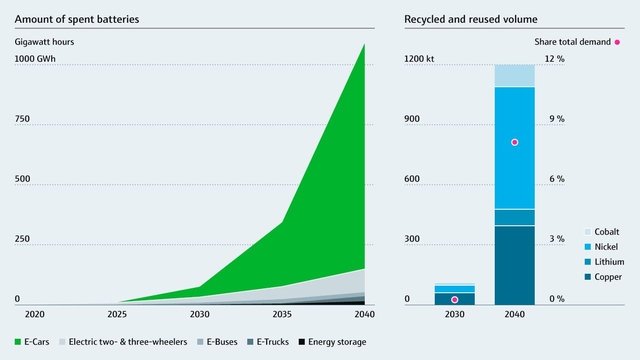 Numbers of used batteries