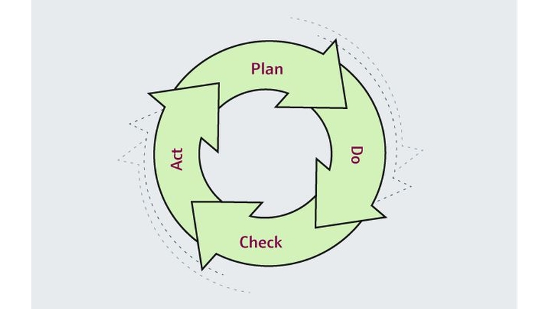 Plan Do Check Act -sykli