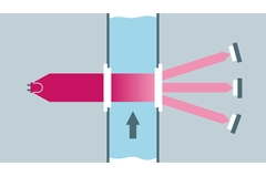Turbidity measuring principle using the forward scattered light method Turbidity measuring principle using the forward scattered light method