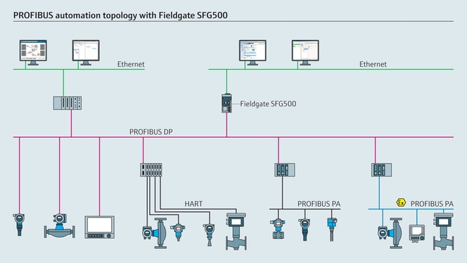 Tyypillinen yhdyskäytäväarkkitehtuuri(Fieldgate SFG500)