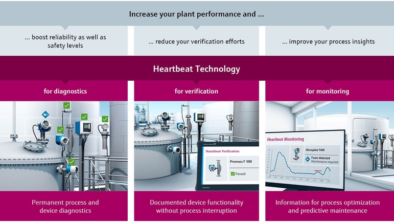 Heartbeat Technology - diagnostiikka, verifiointi, monitorointi