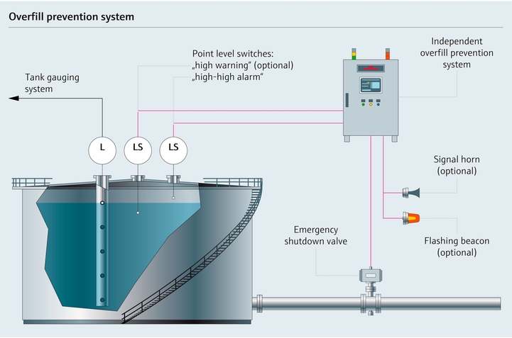 Overfill prevention system for a tank with chemicals - process map with parameters Overfill prevention system for a tank with chemicals - process map with parameters