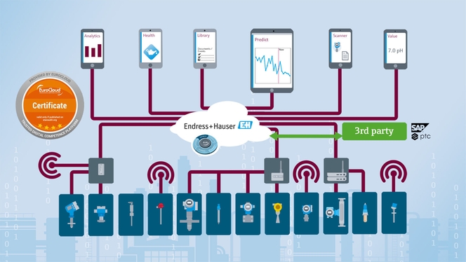 IIoT-ekosysteemi laitekannan hyödyntämiseen ja hallintaan parantaa kunnossapidon tehokkuutta merkittävästi