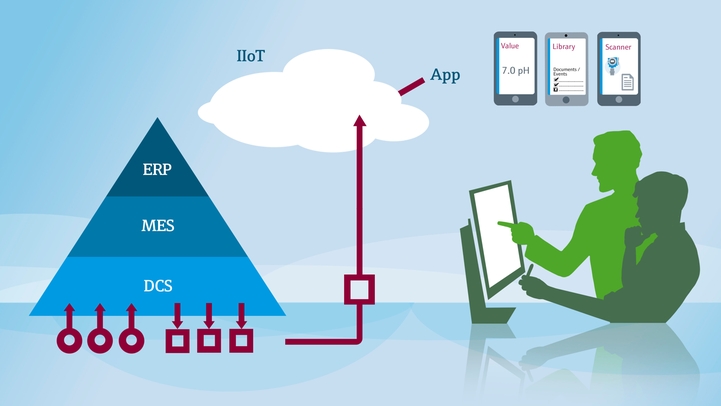 The Netilion ecosystem securely transfers data directly to the cloud Our IIoT ecosystem is in line with the Namur Open Architecture (NOA)