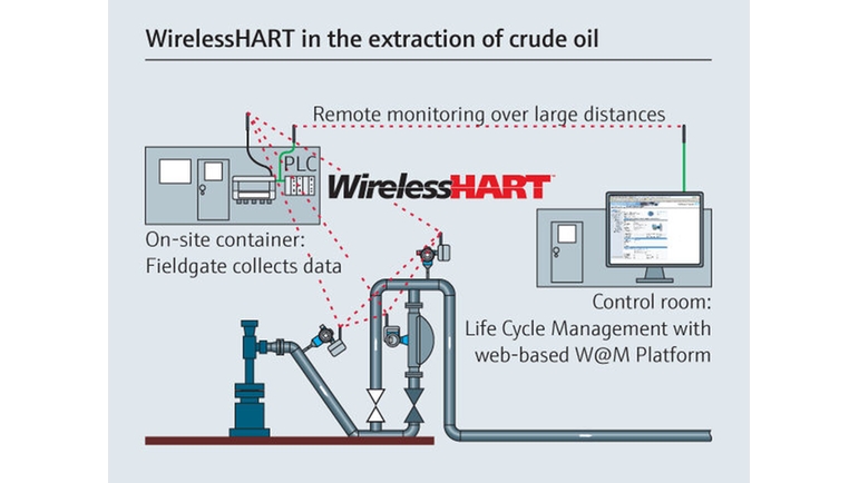Flexible WirelessHART solution in the extraction of crude oil.