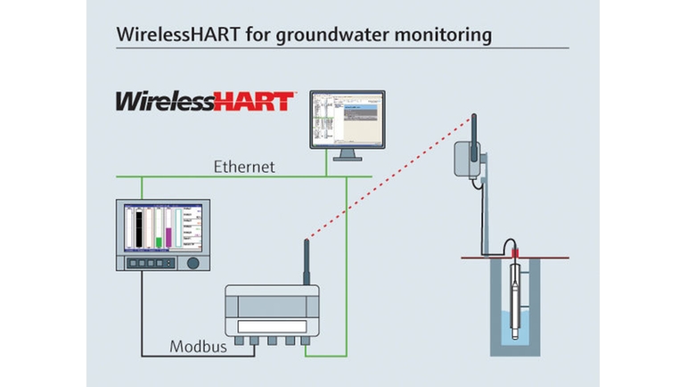 WirelessHART pohjaveden valvontaan