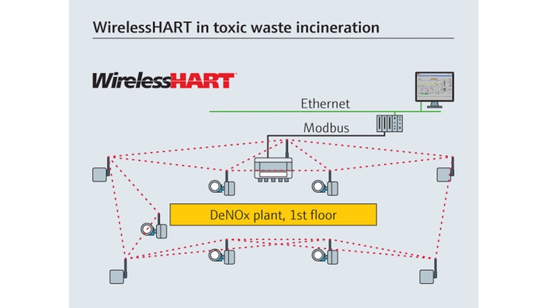 WirelessHART ongelmajätteen polttamisessa.