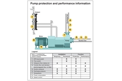 Pump protection and performance