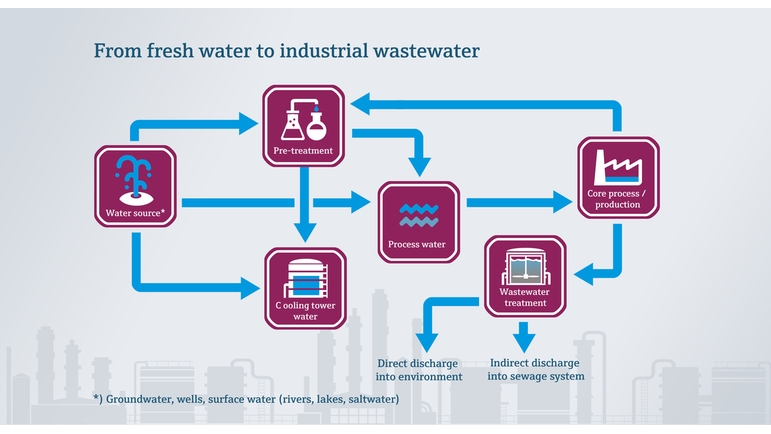 Puhtaasta vedestä teolliseen jäteveteen elintarviketeollisuudessa