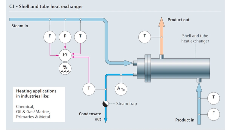 Höyrynkulutuksen prosessikaavio, kun käytössä on vaippa- ja putkimallinen lämmönvaihdin