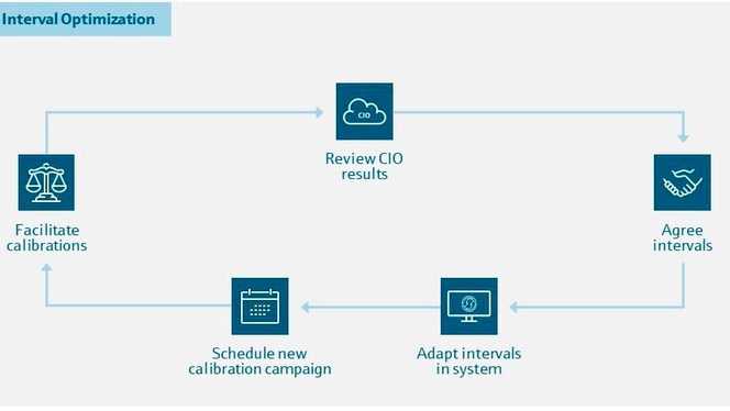 Calibration Interval Optimization (CIO)