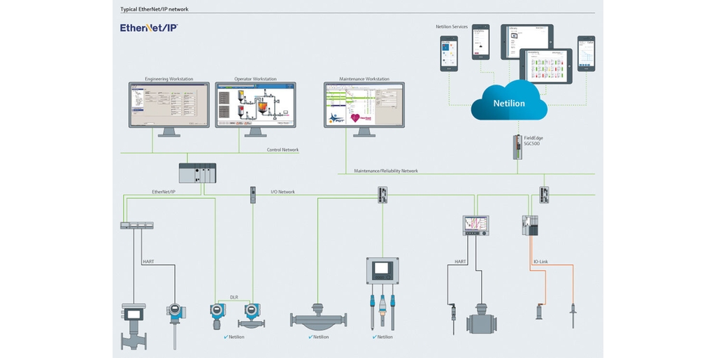 Tyypillinen EtherNet/IP-verkko Tyypillinen EtherNet/IP-verkko