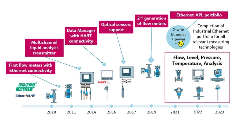 Industrial Ethernet -matka kertoo, mikä on Ethernet-APL