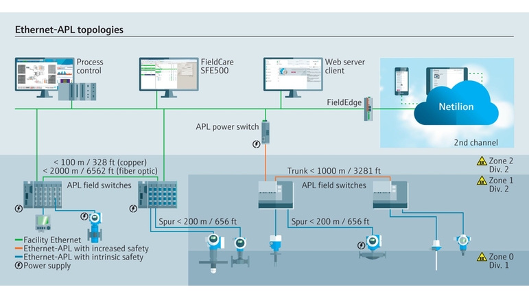 Ethernet-APL on täydellinen perusta IIoT-palveluille