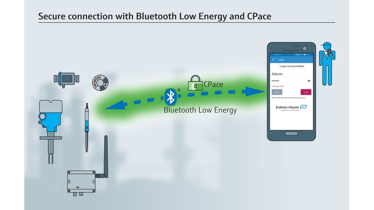 Endress+Hauserin turvallinenBluetooth®-yhteys