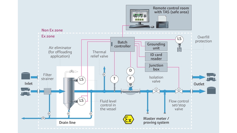 Process map showing loading and offloading liquids in truck and rail