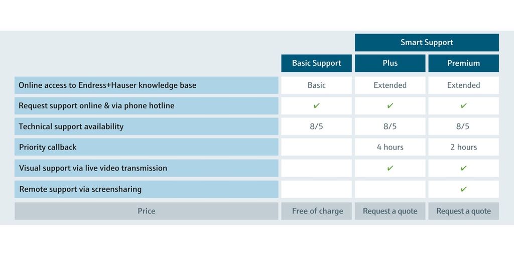 Endress+Hauser technical support packages