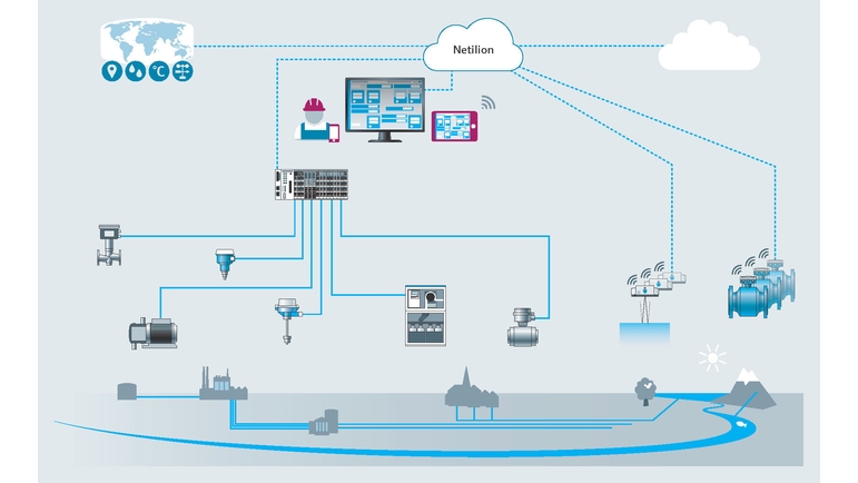 Kuva järjestelmäintegraatiosta Netilion Network Insightsilla