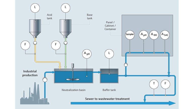 Prosessikartta: Teollisuuden prosessi- ja jäteveden valvonta