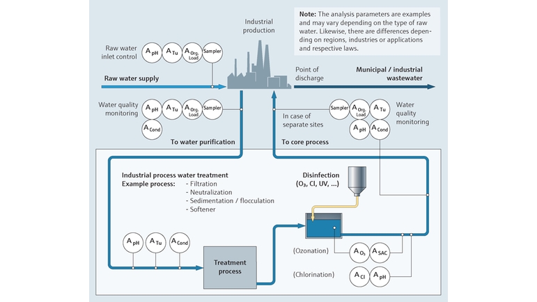 Prosessikartta: teollisuuden prosessiveden valvonta, esimerkkinä öljy- ja kaasuteollisuus