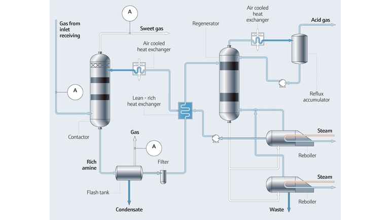 Amiinin käsittelyprosessin prosessikartta öljy- ja kaasuteollisuudessa