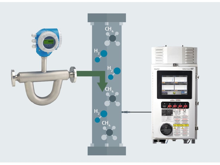 Promass Coriolis flowmeter and Rxn5 process analyzer monitor quantity and composition of the blend